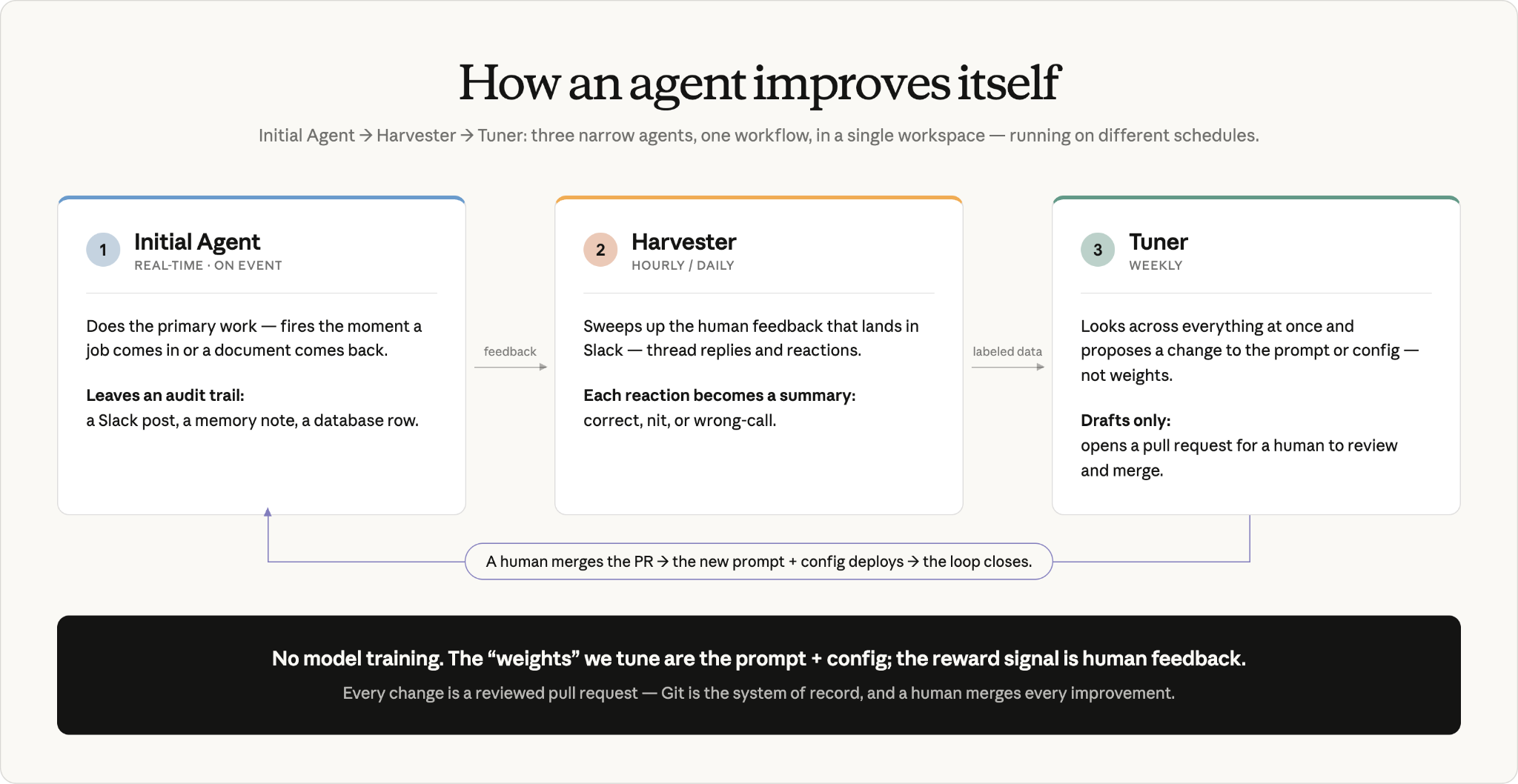 ABC Legal 的自改进 agent 循环：Initial Agent 实时干活，Harvester 按小时收割 Slack 人类反馈，Tuner 每周起草 prompt/config 变更的 pull request