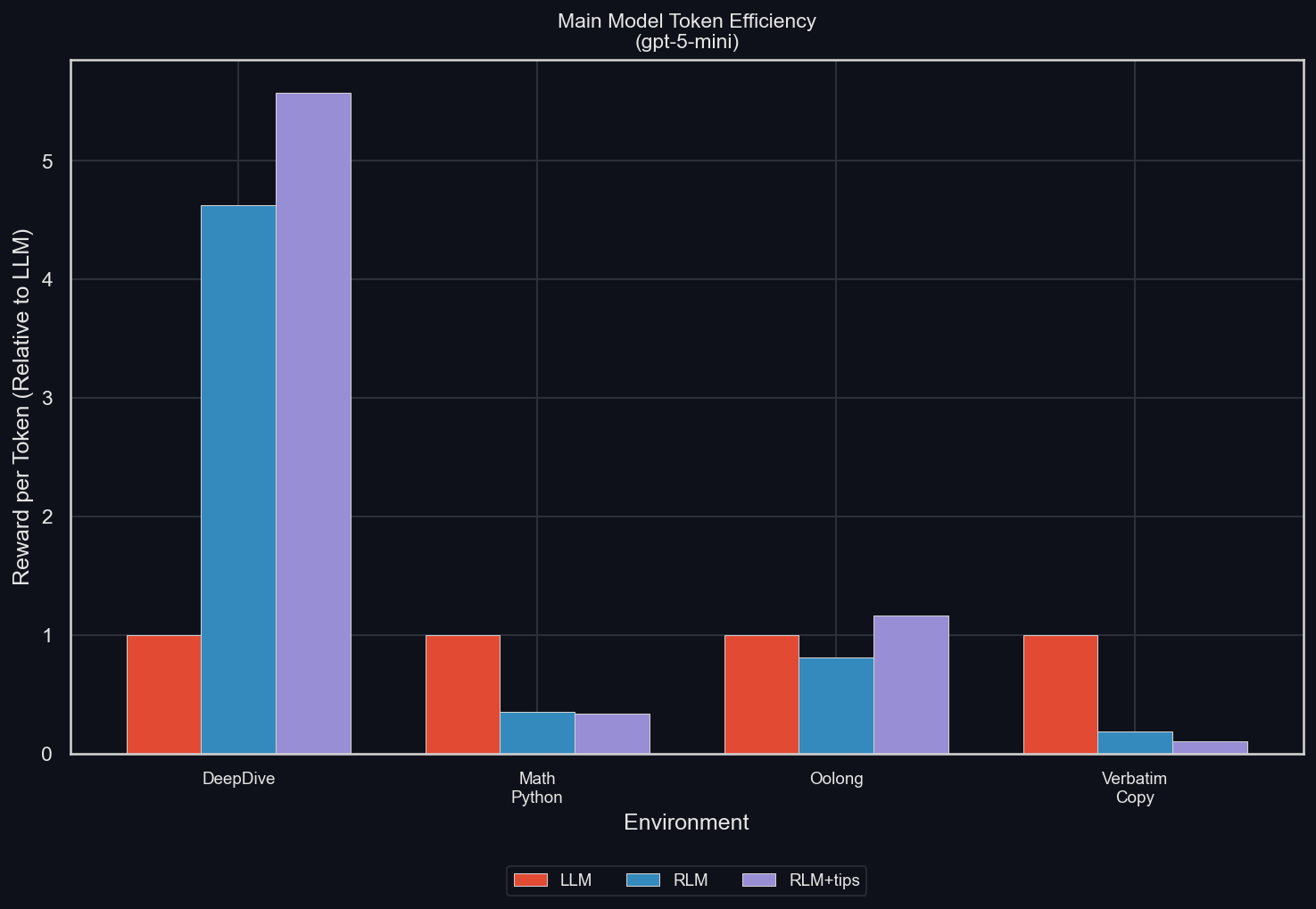 主模型 token 效率对比